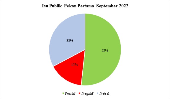 Isu Publik Pekan Pertama September 2022