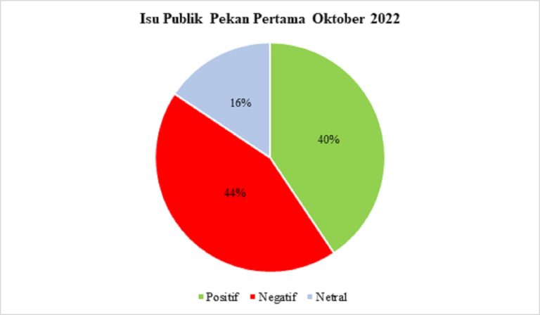 Isu Publik Pekan 1 - Oktober 2022