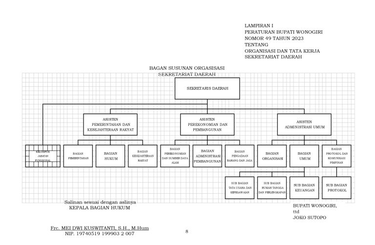 STRUKTUR ORGANISASI SETDA
