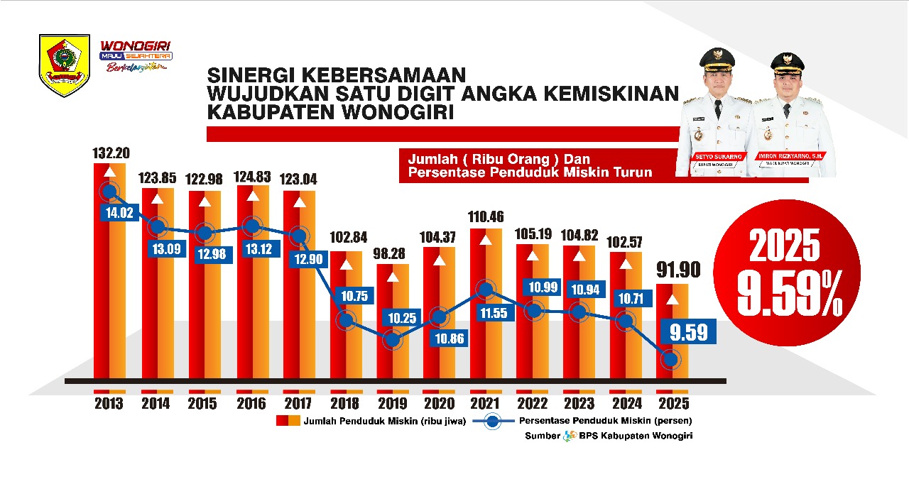 Baliho - 2025 10 07 - Sinergi Kebersamaan Wujudkan Satu Digit Angka Kemiskinan